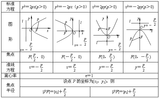 2020年江苏成人高考高起点圆锥曲线方程考点（理科数学）